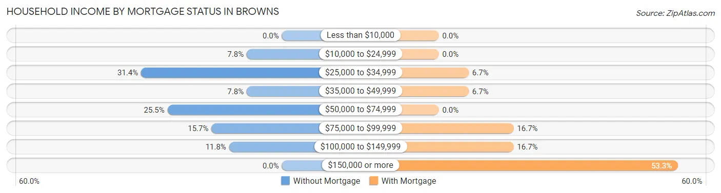 Household Income by Mortgage Status in Browns