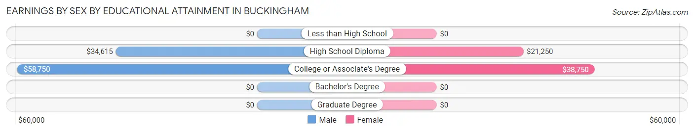 Earnings by Sex by Educational Attainment in Buckingham
