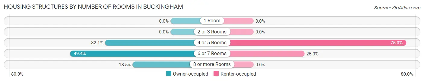 Housing Structures by Number of Rooms in Buckingham