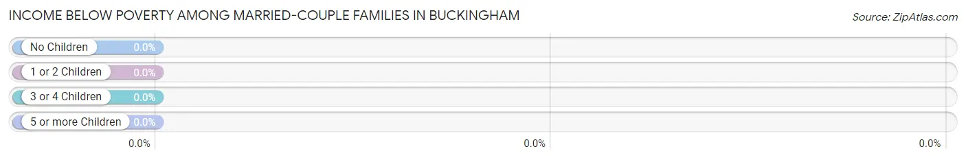 Income Below Poverty Among Married-Couple Families in Buckingham