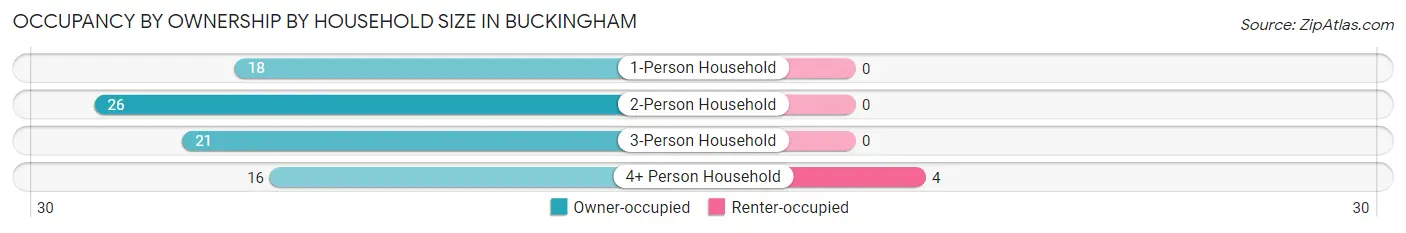 Occupancy by Ownership by Household Size in Buckingham