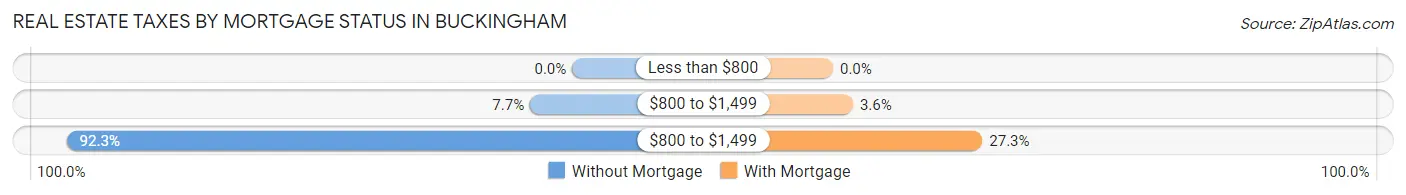 Real Estate Taxes by Mortgage Status in Buckingham