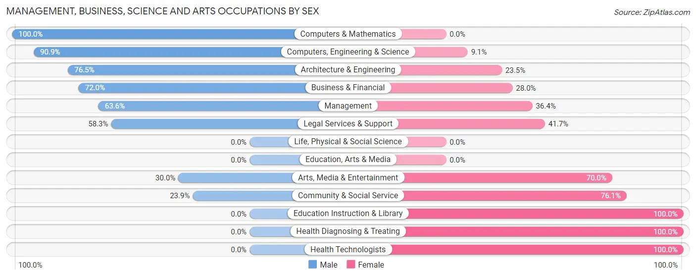 Management, Business, Science and Arts Occupations by Sex in Bull Valley