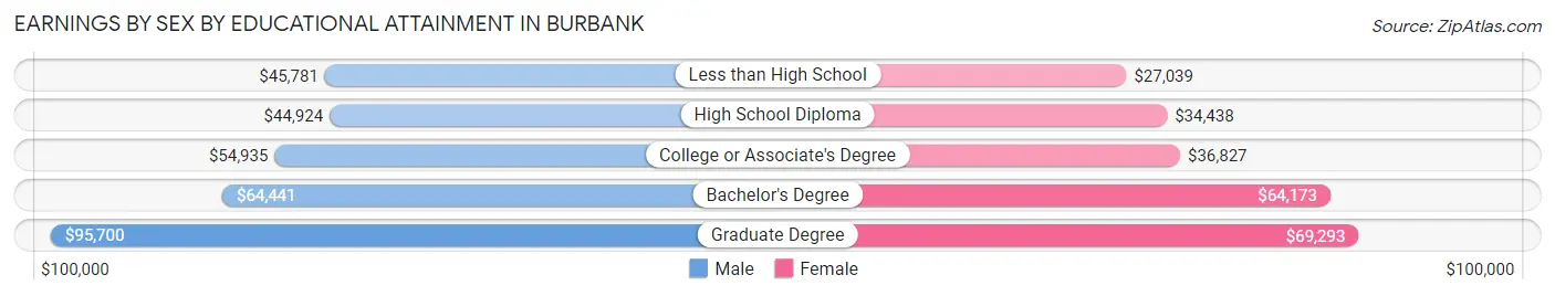 Earnings by Sex by Educational Attainment in Burbank