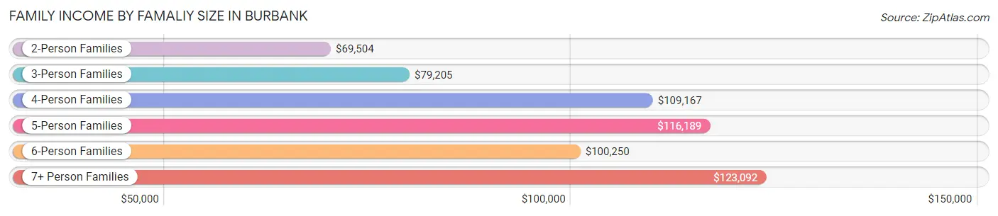 Family Income by Famaliy Size in Burbank
