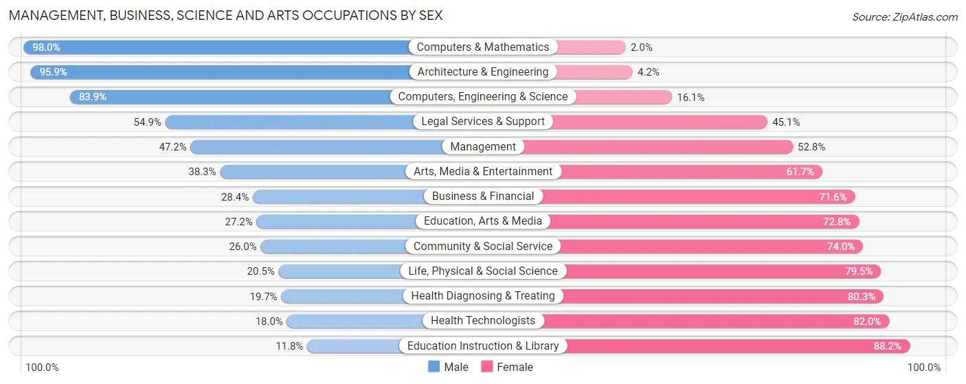 Management, Business, Science and Arts Occupations by Sex in Burbank