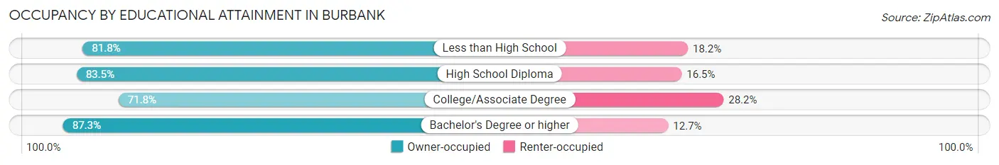 Occupancy by Educational Attainment in Burbank