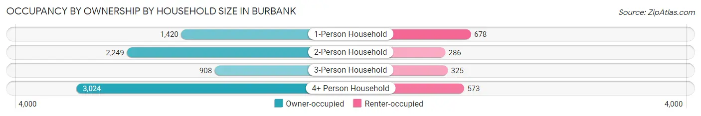 Occupancy by Ownership by Household Size in Burbank