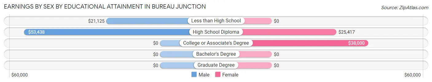 Earnings by Sex by Educational Attainment in Bureau Junction
