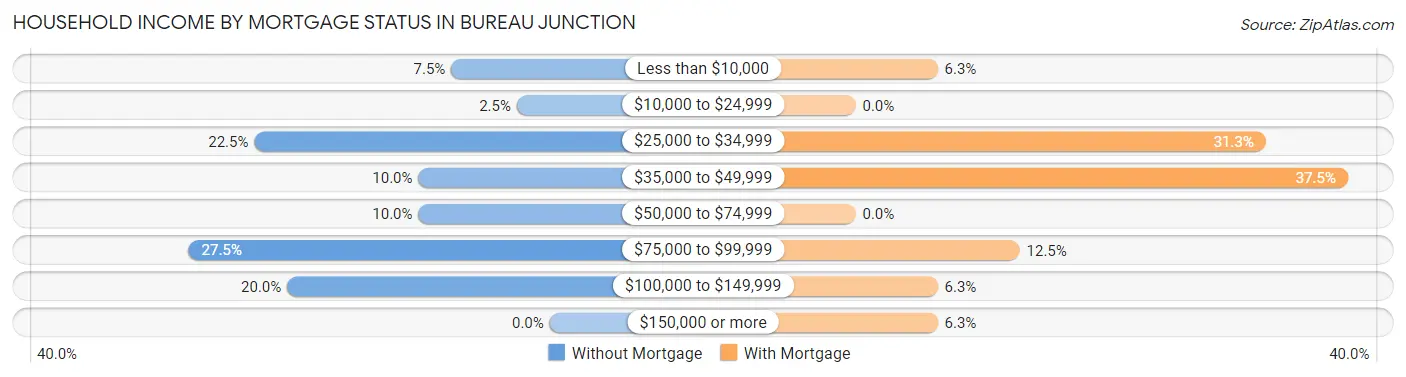 Household Income by Mortgage Status in Bureau Junction