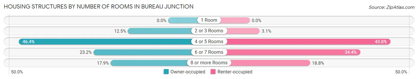 Housing Structures by Number of Rooms in Bureau Junction