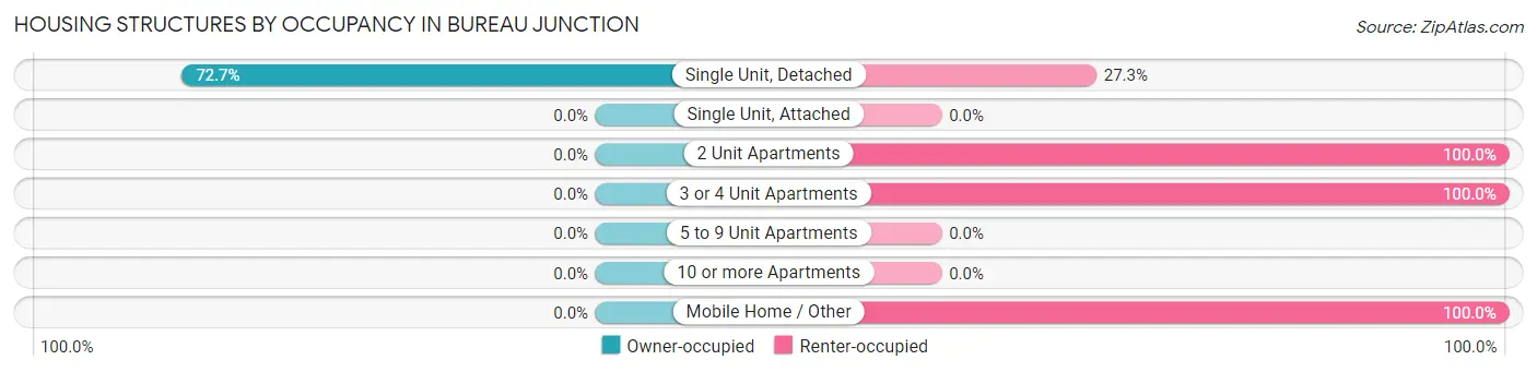 Housing Structures by Occupancy in Bureau Junction