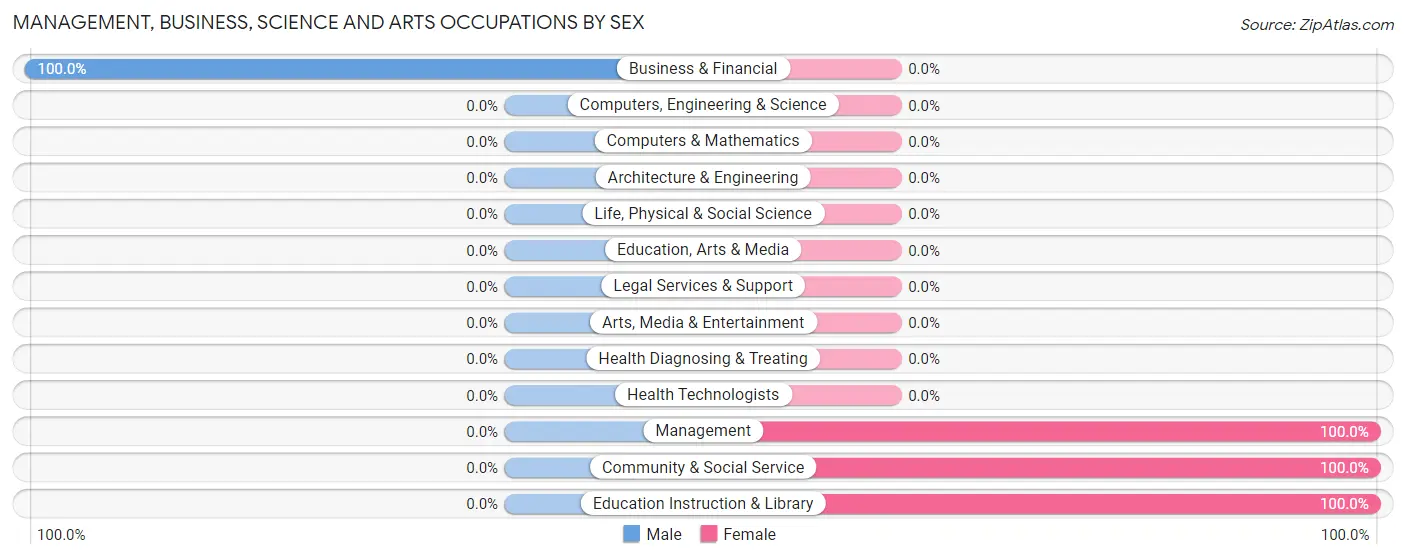 Management, Business, Science and Arts Occupations by Sex in Bureau Junction