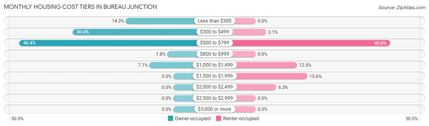 Monthly Housing Cost Tiers in Bureau Junction