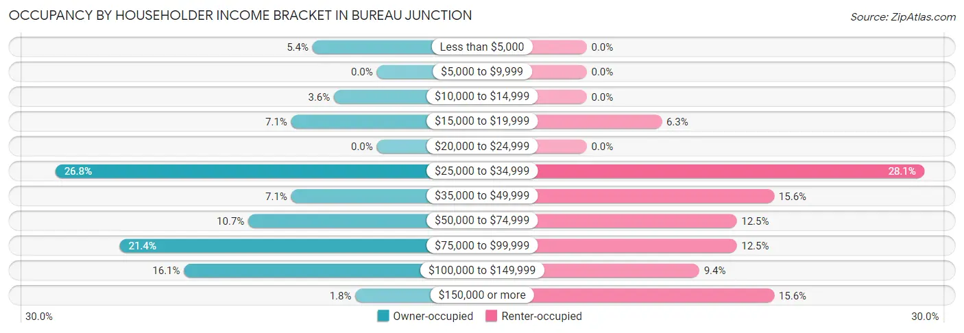 Occupancy by Householder Income Bracket in Bureau Junction