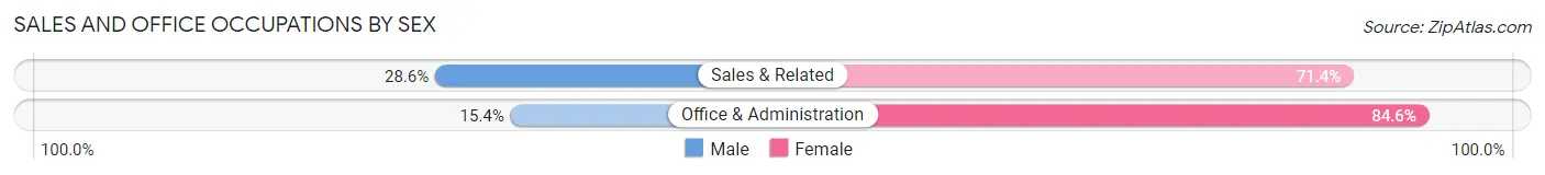 Sales and Office Occupations by Sex in Bureau Junction