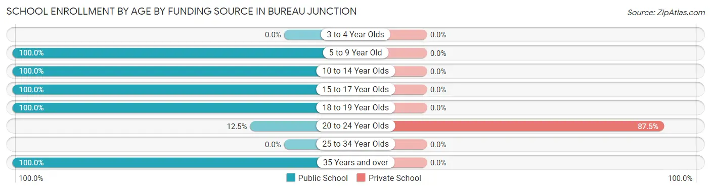 School Enrollment by Age by Funding Source in Bureau Junction