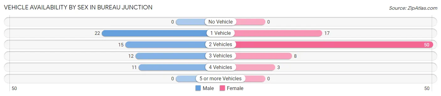 Vehicle Availability by Sex in Bureau Junction