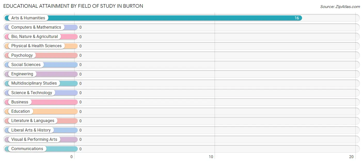 Educational Attainment by Field of Study in Burton