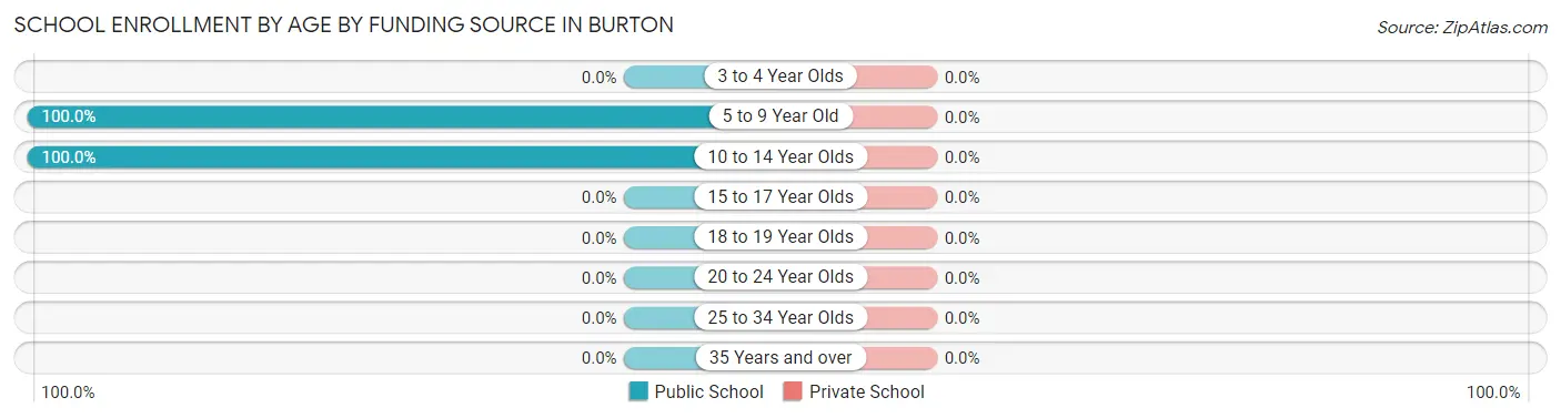 School Enrollment by Age by Funding Source in Burton