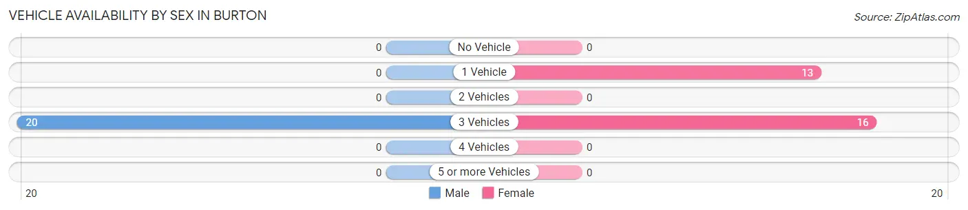 Vehicle Availability by Sex in Burton