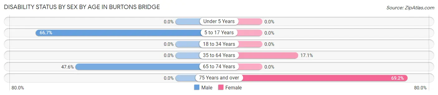 Disability Status by Sex by Age in Burtons Bridge