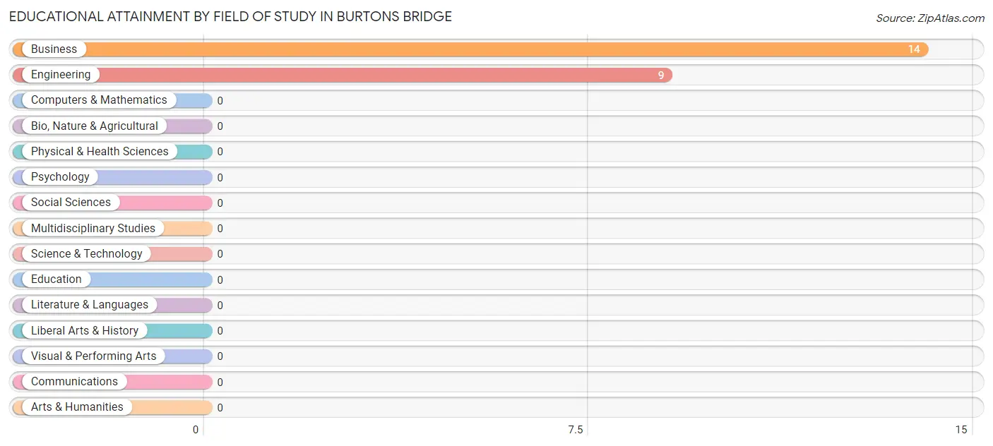 Educational Attainment by Field of Study in Burtons Bridge