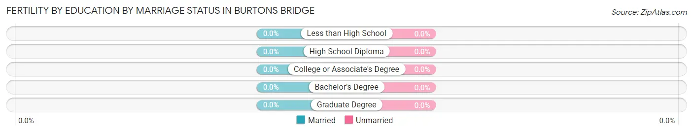 Female Fertility by Education by Marriage Status in Burtons Bridge