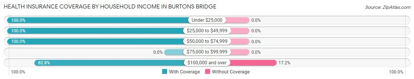 Health Insurance Coverage by Household Income in Burtons Bridge