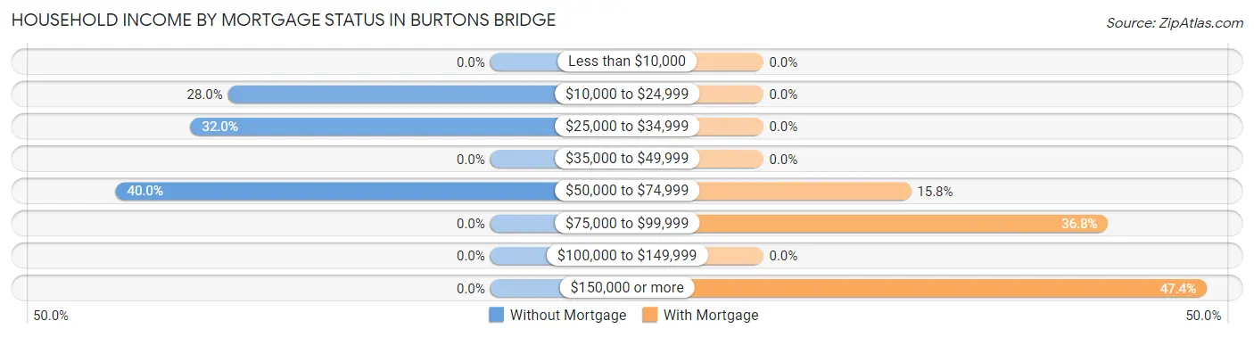 Household Income by Mortgage Status in Burtons Bridge
