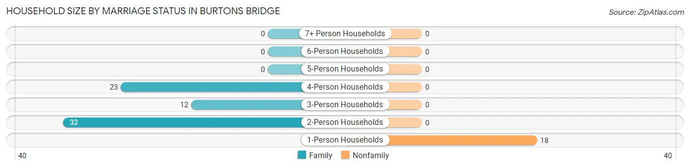 Household Size by Marriage Status in Burtons Bridge