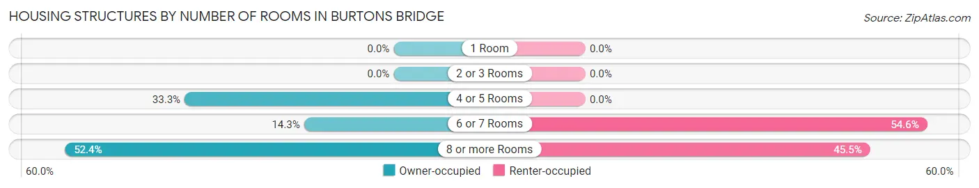 Housing Structures by Number of Rooms in Burtons Bridge