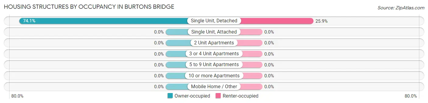Housing Structures by Occupancy in Burtons Bridge