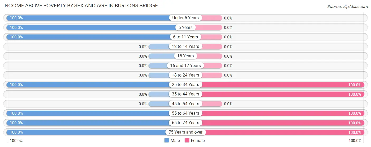 Income Above Poverty by Sex and Age in Burtons Bridge
