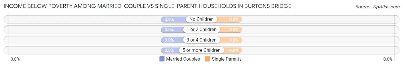 Income Below Poverty Among Married-Couple vs Single-Parent Households in Burtons Bridge