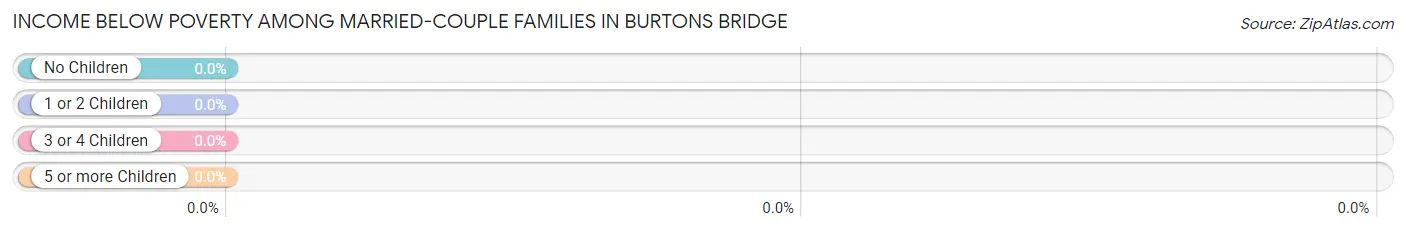Income Below Poverty Among Married-Couple Families in Burtons Bridge