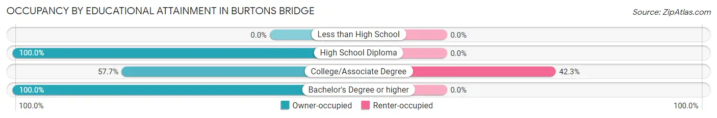 Occupancy by Educational Attainment in Burtons Bridge