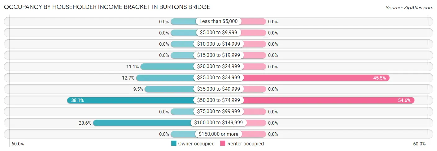 Occupancy by Householder Income Bracket in Burtons Bridge