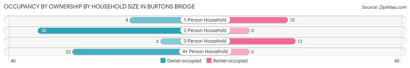 Occupancy by Ownership by Household Size in Burtons Bridge