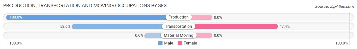 Production, Transportation and Moving Occupations by Sex in Burtons Bridge