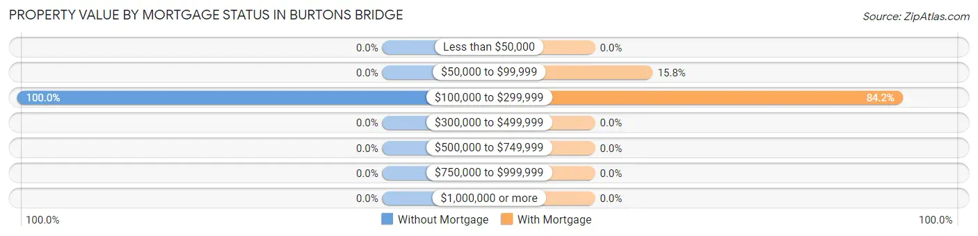 Property Value by Mortgage Status in Burtons Bridge