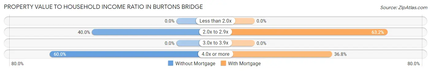 Property Value to Household Income Ratio in Burtons Bridge