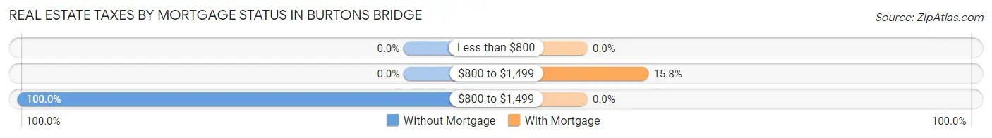 Real Estate Taxes by Mortgage Status in Burtons Bridge
