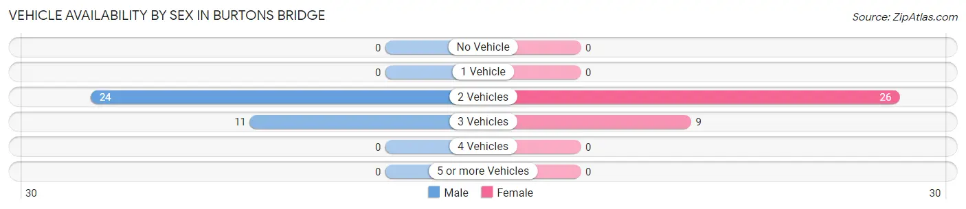 Vehicle Availability by Sex in Burtons Bridge