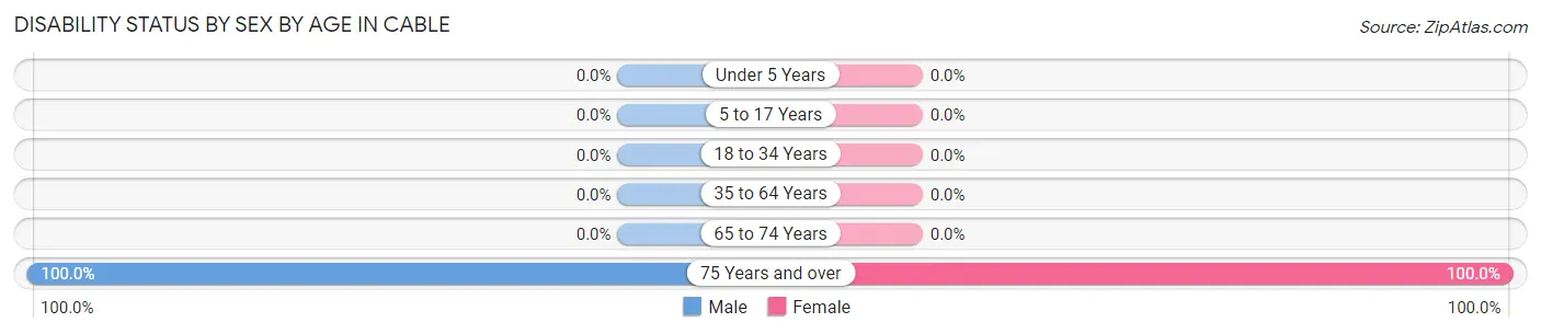 Disability Status by Sex by Age in Cable