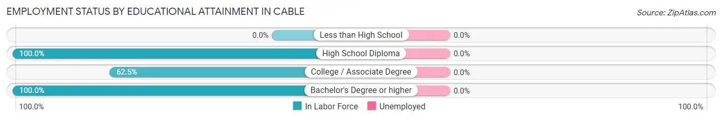 Employment Status by Educational Attainment in Cable
