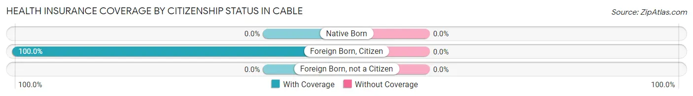 Health Insurance Coverage by Citizenship Status in Cable