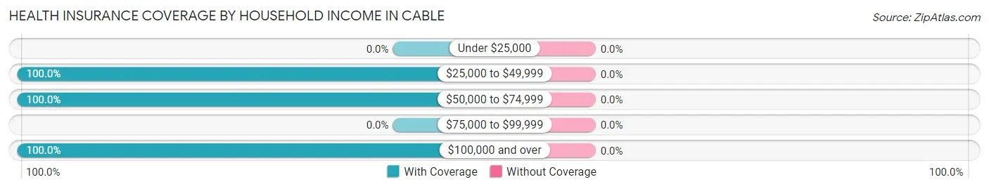 Health Insurance Coverage by Household Income in Cable