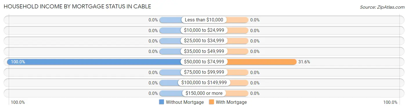 Household Income by Mortgage Status in Cable