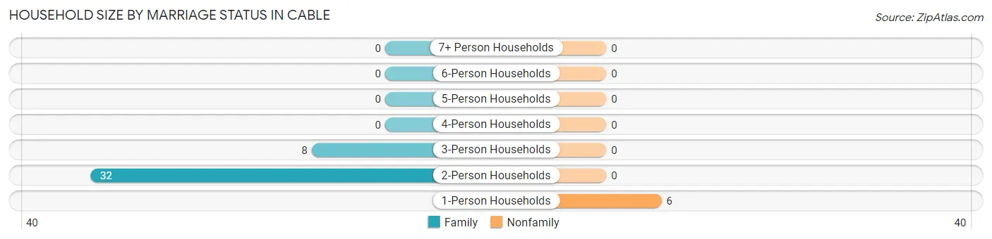 Household Size by Marriage Status in Cable